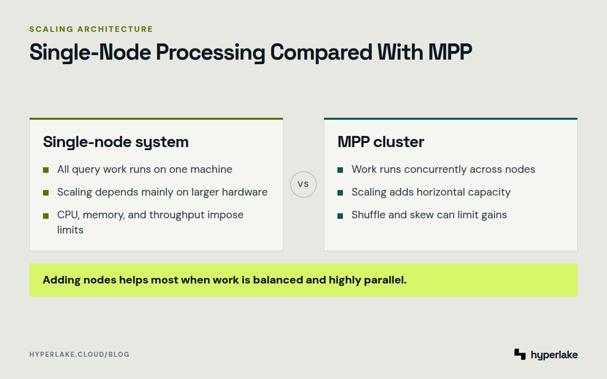 Diagram: Single-node systems scale up, while MPP clusters scale out and process partitions concurrently.